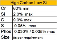 High Carbon Low Si